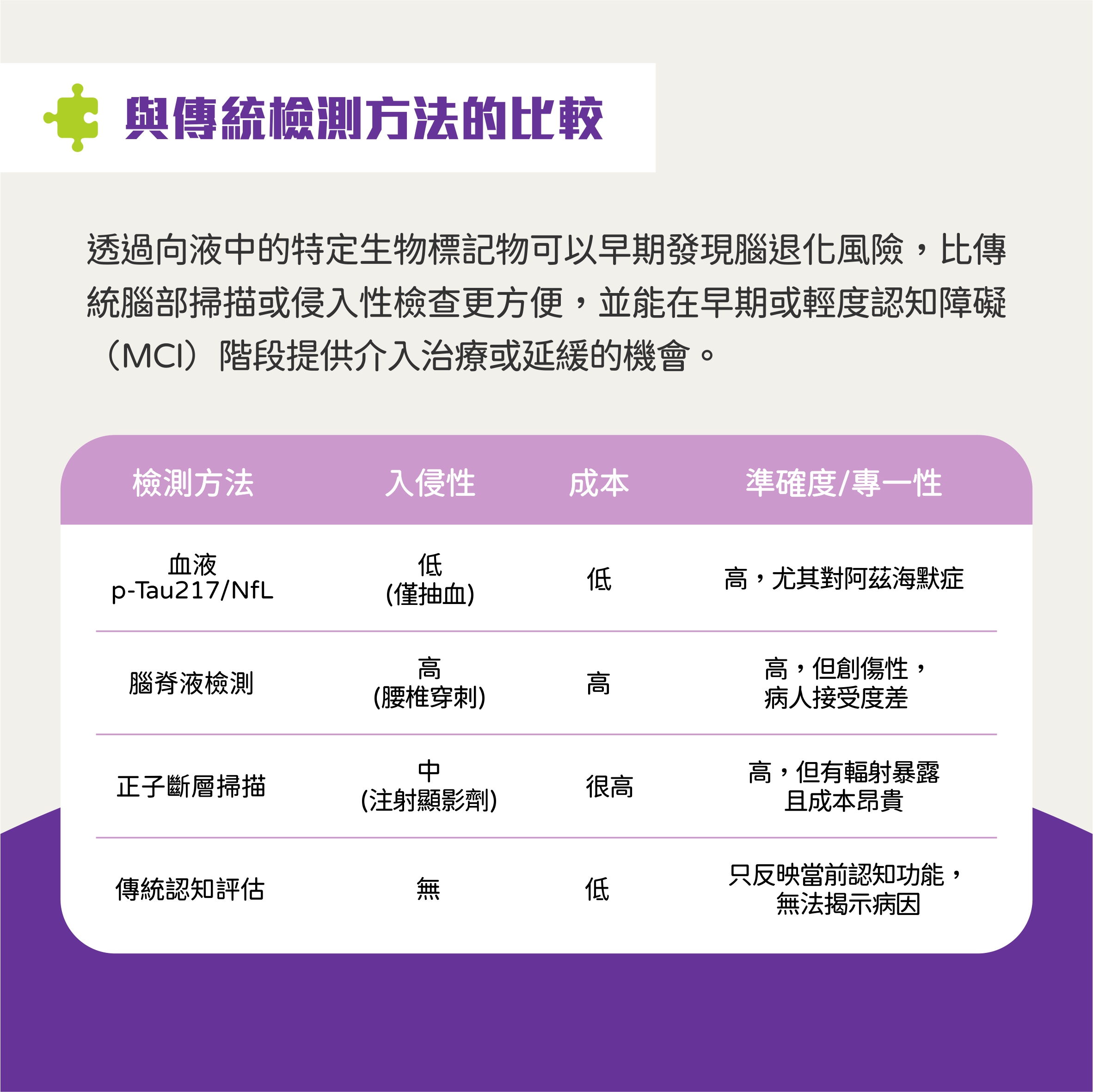 腦退化標記物檢測