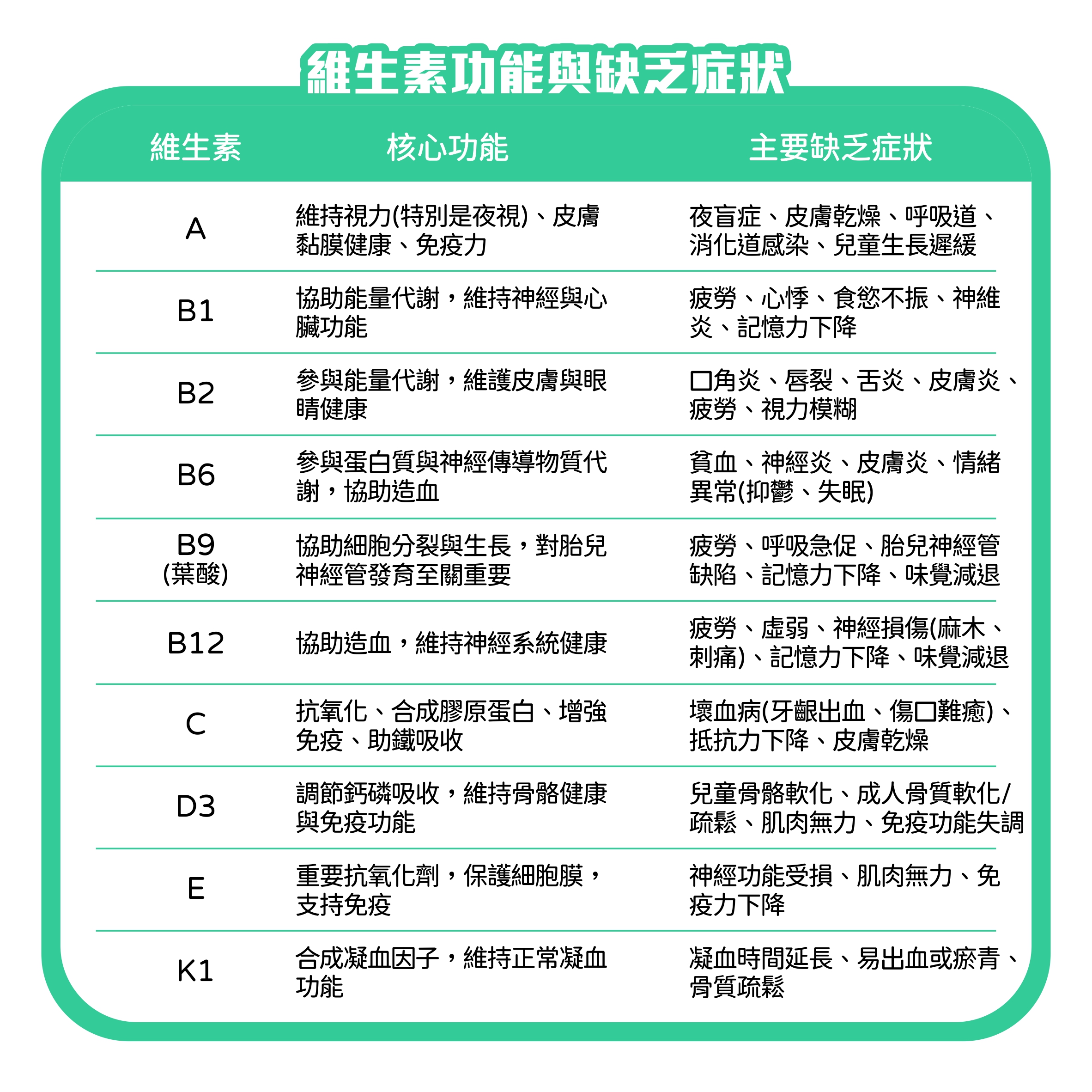 全面維生素檢測